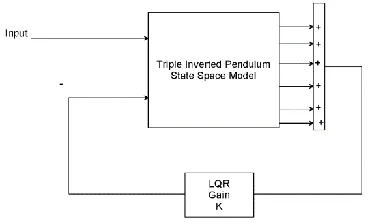 Figure 5 Block diagram of the triple inverted pendulum with pole placement controller 
