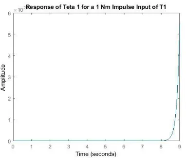 Figure 10 Response of Teta 2 Dot 