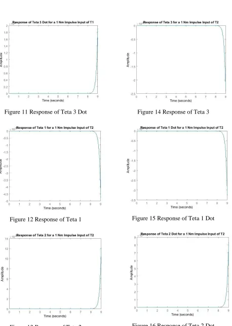 Figure 13 Response of Teta 2 