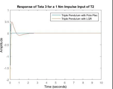 Figure 26 Response of Teta 3 