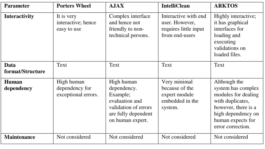 Table 1: Comparative analysis of Data Cleaning Frameworks 