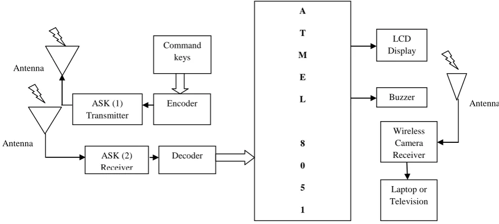 Figure 2: Temperature Sensor and Antenna on Top Side 