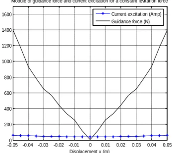 Fig 10:  Module of guidance force and current for a  constant levitation force operating with a flat narrow rail  