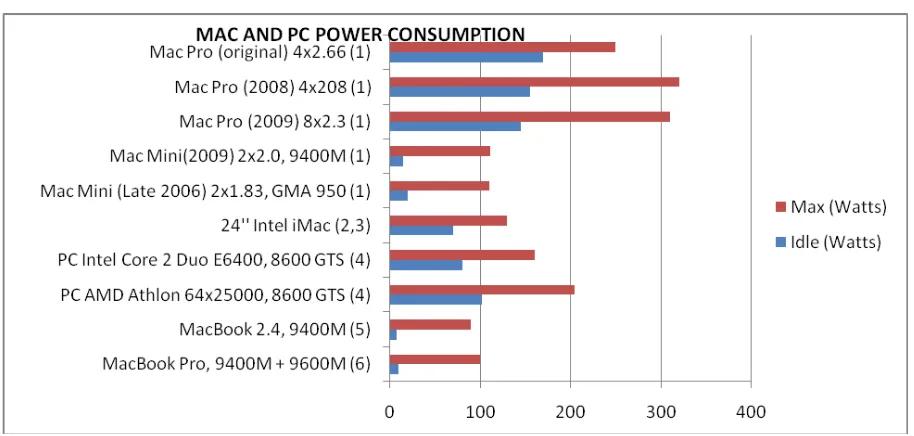 Fig 4: Consumption Of Power By Mac And Personal Computer 