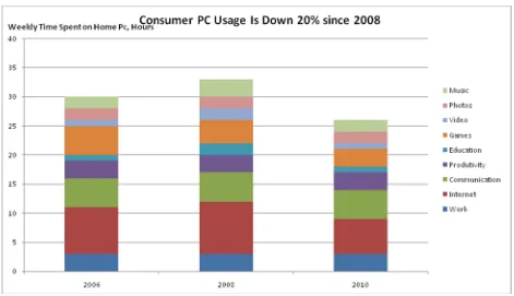 Fig 6: Usage Of Computers At Home 