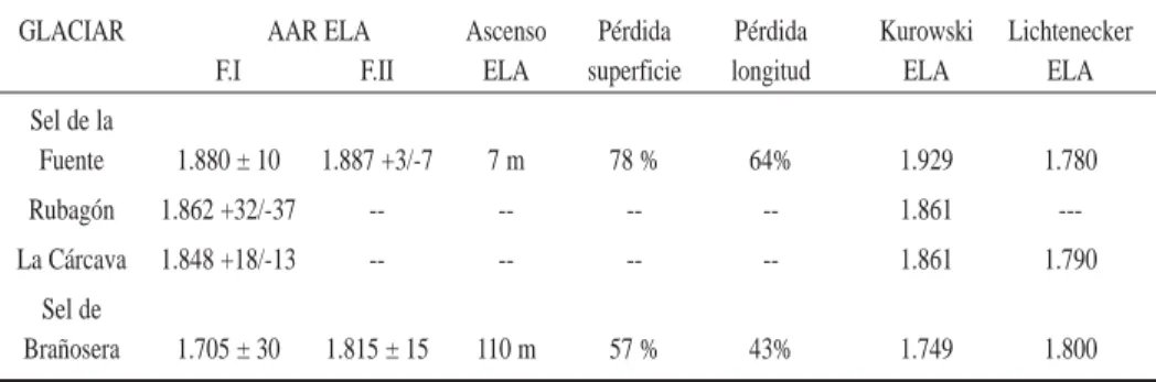 Tabla 4. Estimaciones de PaleoElas por diferentes métodos y parámetros obtenidos.