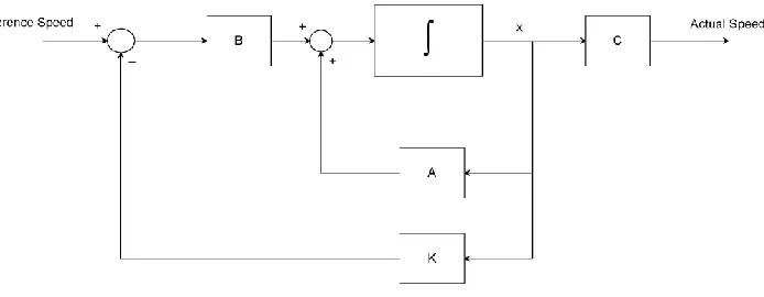 Figure 3 car mirror wiper system with robust pole placement method 