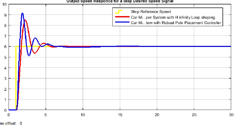 Figure 5 Simulation result for a step reference input 