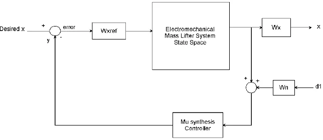 Figure 2 Electromechanical mass lifter system with μ - synthesis controller system interconnections block diagram  
