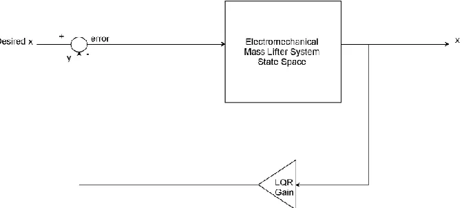 Figure 3 State variable feedback configuration 