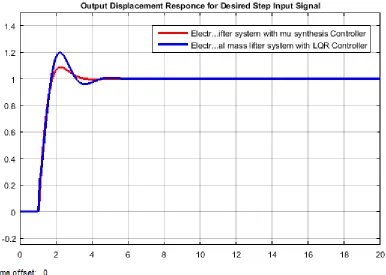Figure 4 Simulink model for the electromechanical mass lifter system with μ –synthesis and LQR controllers for a desired step displacement signal 