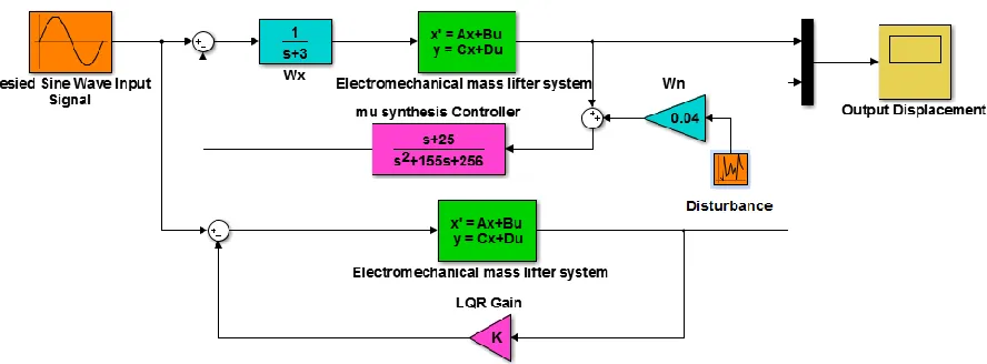 Figure 6 Simulink model for the electromechanical mass lifter system with μ –synthesis and LQR controllers for a desired sinusoidal displacement signal 