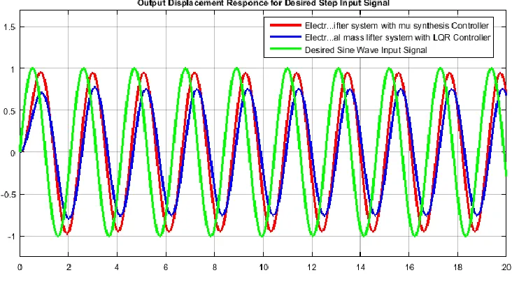 Figure 7 Simulation result of the comparison of the electromechanical mass lifter system with μ –synthesis and LQR controllers for a desired sinusoidal displacement signal 