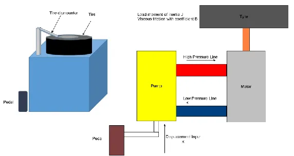 Figure 1 shows the design of the hydraulic based tire changer. The tire changer is controlled by pedal which means an input displacement is entered using this pedal