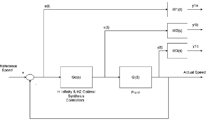 Figure 2 Tire changer with H infinity and H2 optimal synthesis controllers 