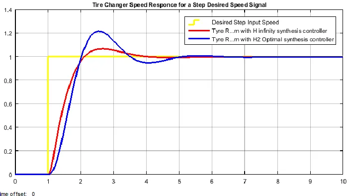 Figure 3 Simulink model for the tire changer with H  and H optimal Synthesis controllers for 2a desired step input speed 