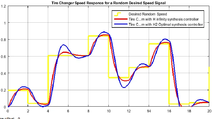Figure 5 Simulink model for the tire changer with H  and H optimal Synthesis controllers for 2a desired random input speed 