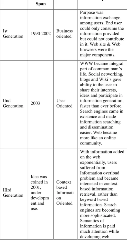 TABLE I. ROADMAP OF THE JOURNEY OF WWW 