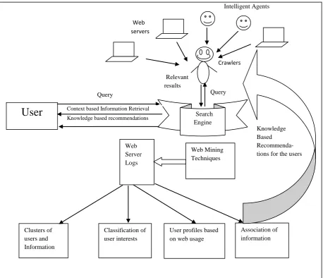Figure 1 given below illustrates the process of emergence of Wisdom Web due to fusion of various technologies as suggested in [20]
