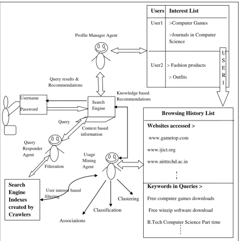 Figure 2:.  Framework for Knowledge Oriented Personalized Search Engine (KOPSE)  