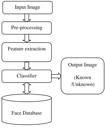 Fig 1: Block Diagram of face recognition system 