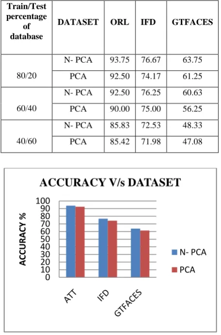 Table 1 Accuracy for N- PCA compared with PCA on different number of training and testing images 