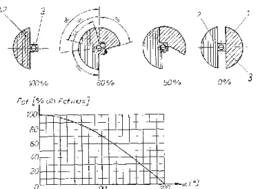 Figure  2. –  Variation of centrifugal forces of unbalance masses depending  on   the angle of  overlap  of the non-balanced eccentric masses [1] 