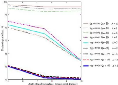 Figure 3. Variation of the values of technological effect index E CS  depending on the angle of the  working surface α at the supplying flow rate with material Q g =8000 kg/h, for the following 