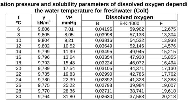 Table 1  Vaporization pressure and solubility parameters of dissolved oxygen depending on 
