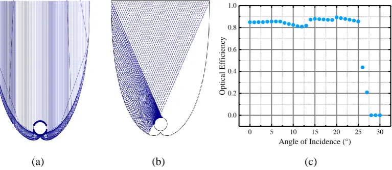 Figure 2.  Ray tracing for solar incoming beams with an incidence angle of: a) 0 degrees, b) 20 degrees