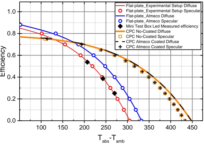 Figure 4. Thermal efficiency as function of the difference between the absorber and ambient temperature: simulation results for our planar experimental set-up (red line diffuse, red circle specular model); experimental efficiency of planar absorber in a vacuum box (black diamonds); simulation results for our experimental set-up equipped with double AR coating on glass and high reflectivity mirror on the internal surface (blue line diffuse, blue circle specular model); simulation results for a CPC inserted in the high vacuum collector (orange line diffuse, orange open square specular); simulation results of a CPC inserted in the high vacuum collector with all internal surfaces covered by high reflectivity mirror (black dashed line diffuse, black cross specular) 