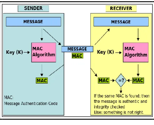 Figure 1: Working of MAC 