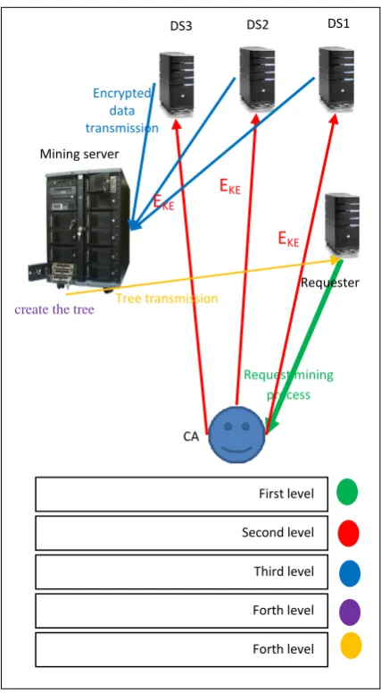 Figure 2: Implementation steps of algorithm based on ID3 classic algorithm 