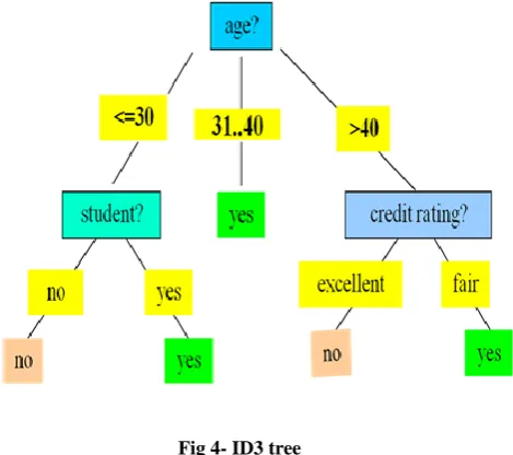 Fig 4- ID3 tree 