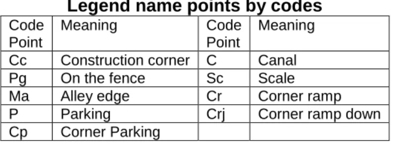 Table 2.  Legend name points by codes 