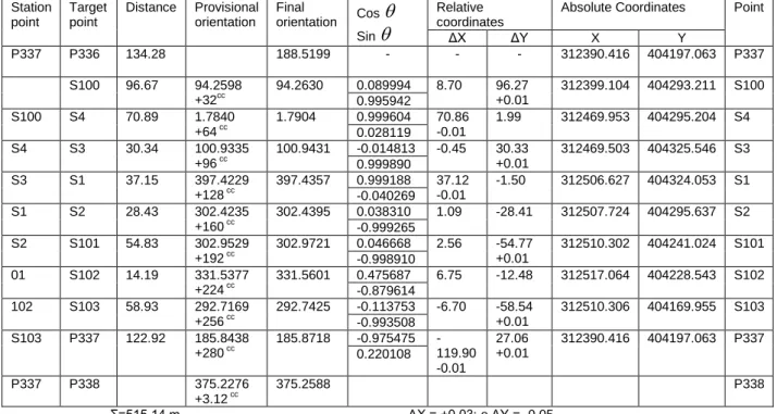 Table 3.  Calculation of closed planimetric traverse 