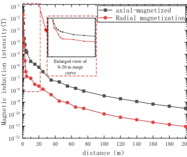 Figure 6. Model of permanent magnet with different magnetization direction 