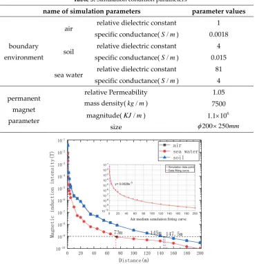 Table 5. Simulation condition parameters 
