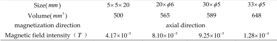 Table 6. Permanent magnet parameters and radition field intensity table