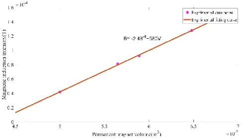 Figure 10. Curve of relationship between volume and radiation intensity of rotating permanent magnet 