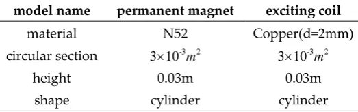 Table 1. Parameter table of permanent magnet and exciting coil