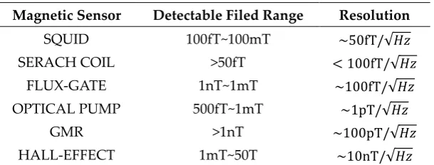 table III, but it must work at a superconductor critical temperature close to 0K. While the mechanical 