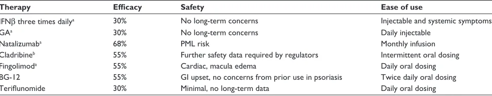 Table 4 Relative efficacy (reduction in ARR), safety (major side effects) and ease of use (administration, day-to-day side effects) of existing and emerging therapies currently applying for a USA/EU license; not from comparative studies