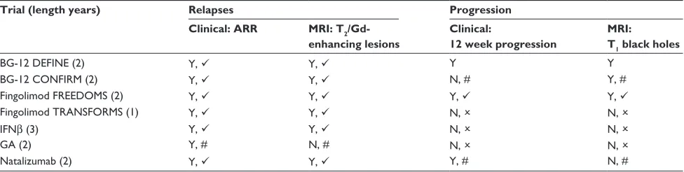 Table 1 Consistency of clinical and radiological outcomes between oral therapies compared to current licensed therapies for RRMS; not from comparative studies