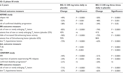Table 2 Efficacy results of BG-12 in DEFINE84,85 and CONFIRM86 Phase III studies