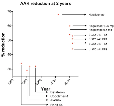 Figure 3 Reduction of ARR at 2 years by BG-12 and DMTs approved for MS treatment, as reported in Phase III clinical trials