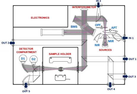 Fig. 2. Scheme of optical beam path in the Bruker Vertex 70V IR spectrometer from source to detectors
