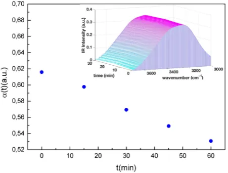 Fig. 6 reports the behavior of the open area contribution as a function of time is reported