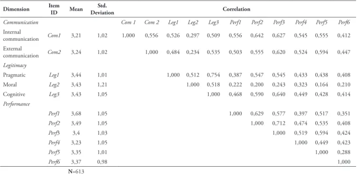 Table 1 shows the descriptive statistics  of the model variables. To analyze the effect of  communication on legitimacy and organizational  performance, partial least squares (PLS), a  variance-based structural equation modeling  technique (Reinartz, Haenl