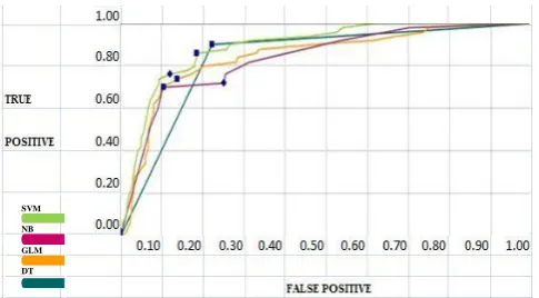 Figure 1: ROC Performance results Analysis 
